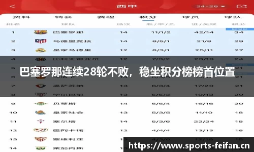 巴塞罗那连续28轮不败，稳坐积分榜榜首位置